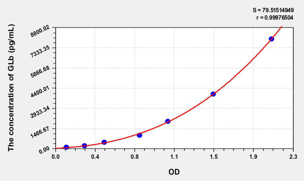 Human GLb (Galactosidase Beta) ELISA Kit (AEKE06203)