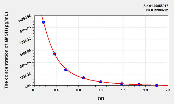 Human aMSH (Alpha-Melanocyte Stimulating Hormone) ELISA Kit (AEKE06207)