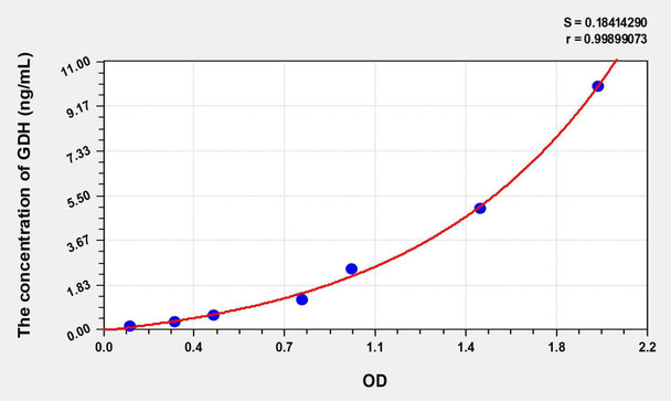 Human GDH (Glutamate Dehydrogenase 1) ELISA Kit (AEKE06208)