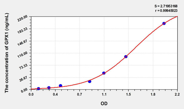 Human GPX1 (Glutathione Peroxidase 1) ELISA Kit (AEKE06209)