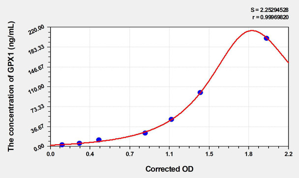 Human GPX1 (Glutathione Peroxidase 1) ELISA (Small Sample Volume) (AEKE06210)