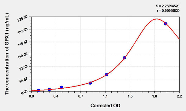 Human GPX1 (Glutathione Peroxidase 1) ELISA (Small Sample Volume) (AEKE06210)