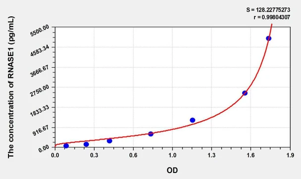 Human RNASE1 (Ribonuclease A) ELISA Kit (AEKE06213)