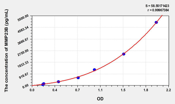 Human MMP23B (Matrix Metalloproteinase 23B) ELISA Kit (AEKE06221)