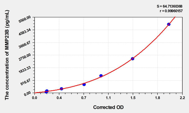 Human MMP23B (Matrix Metalloproteinase 23B) ELISA (Small Sample Volume) (AEKE06222)