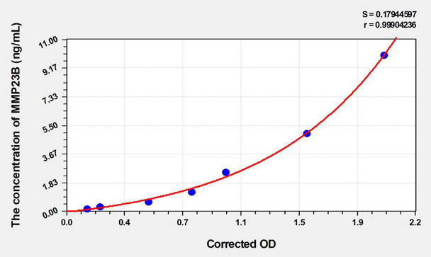 Rat MMP23B (Matrix Metalloproteinase 23B) ELISA (Small Sample Volume) (AEKE06224)