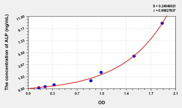 Human ALP (Alkaline Phosphatase) ELISA Kit (AEKE06226)