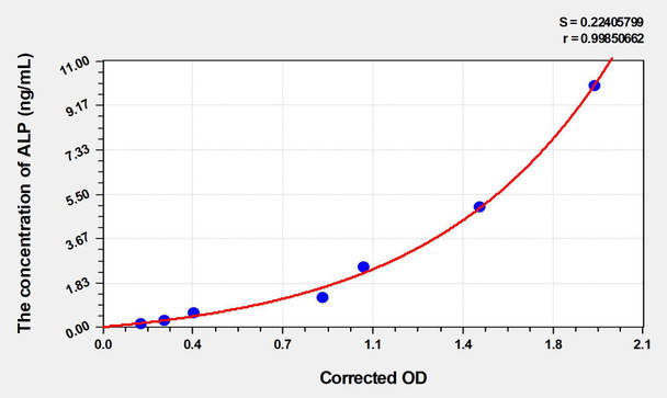 Human ALP (Alkaline Phosphatase) ELISA (Small Sample Volume) (AEKE06227)