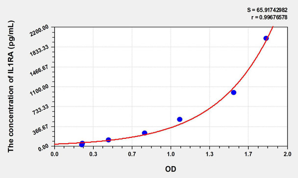 Rat IL1RA (Interleukin 1 Receptor Antagonist) ELISA Kit (AEKE06235)