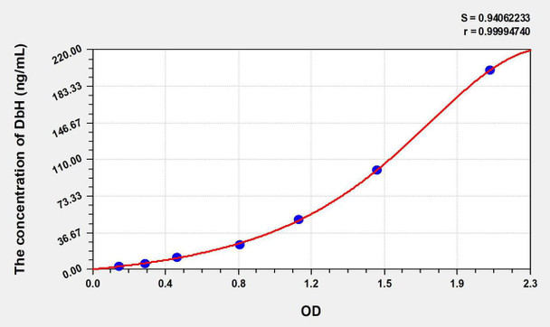 Human DbH (Dopamine Beta Hydroxylase) ELISA Kit (AEKE06252)