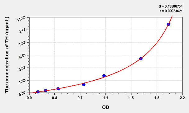 Human TH (Tyrosine Hydroxylase) ELISA Kit (AEKE06253)