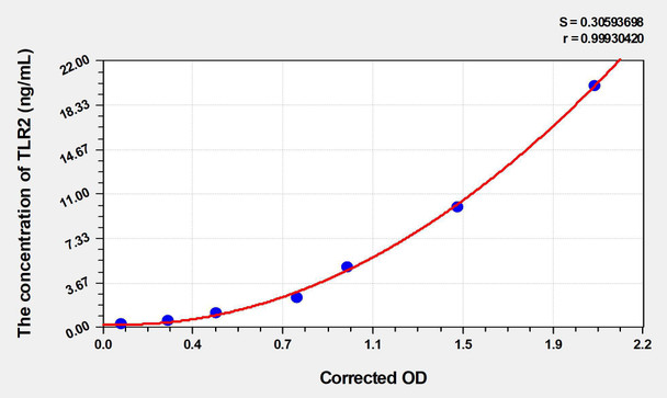 Rat TLR2 (Toll Like Receptor 2) ELISA (Small Sample Volume) (AEKE06257)