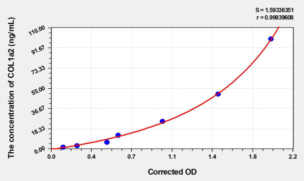 Rat COL1a2 (Collagen Type I Alpha 2) ELISA (Small Sample Volume) (AEKE06264)