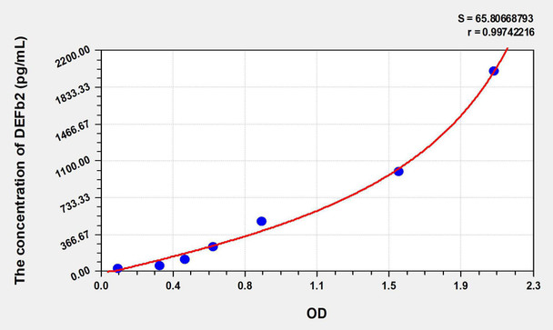 Human DEFb2 (Defensin Beta 2) ELISA Kit (AEKE06266)