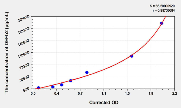 Human DEFb2 (Defensin Beta 2) ELISA (Small Sample Volume) (AEKE06267)
