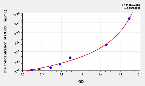 Human CDH2 (Cadherin, Neuronal) ELISA Kit (AEKE06274)