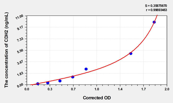 Human CDH2 (Cadherin, Neuronal) ELISA (Small Sample Volume) (AEKE06275)