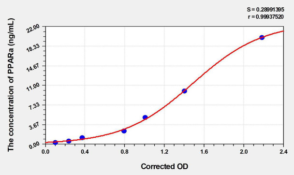 Mouse PPARa (Peroxisome Proliferator Activated Receptor Alpha) ELISA (Small Sample Volume) (AEKE06281)