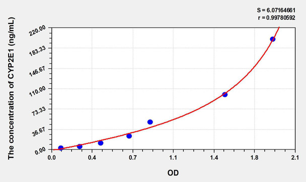 Rat CYP2E1 (Cytochrome P450 2E1) ELISA Kit (AEKE06286)