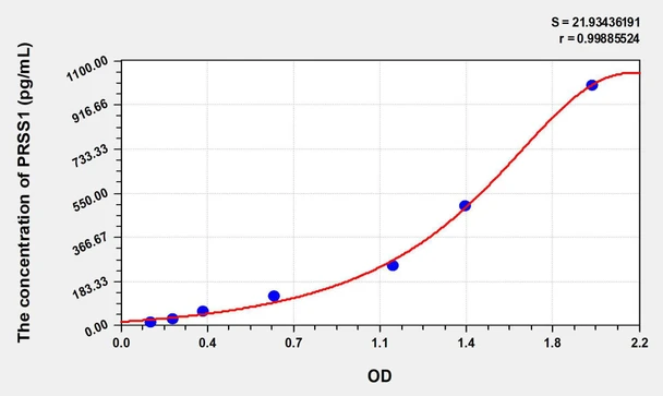 Human PRSS1 (Protease, Serine 1) ELISA Kit (AEKE06297)