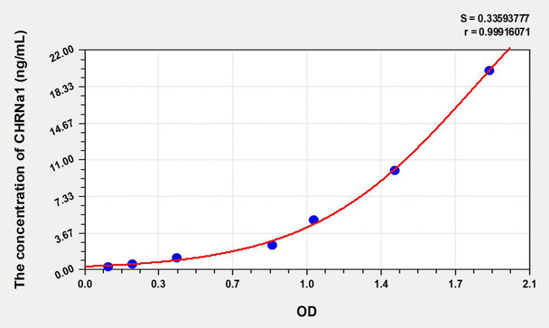 Rat CHRNa1 (Cholinergic Receptor, Nicotinic, Alpha 1) ELISA Kit (AEKE06312)