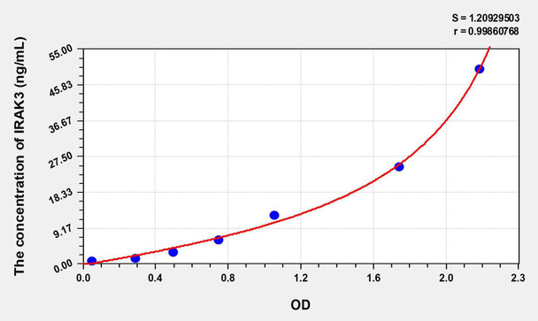 Human IRAK3 (Interleukin 1 Receptor Associated Kinase 3) ELISA Kit (AEKE06319)