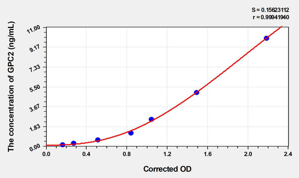 Human GPC2 (Glypican 2) ELISA (Small Sample Volume) (AEKE06337)