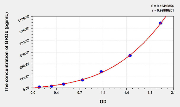 Human GROb (Growth Regulated Oncogene Beta) ELISA Kit (AEKE06342)