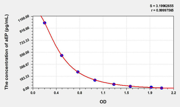 Human aEP (Alpha-Endorphin) ELISA Kit (AEKE06348)