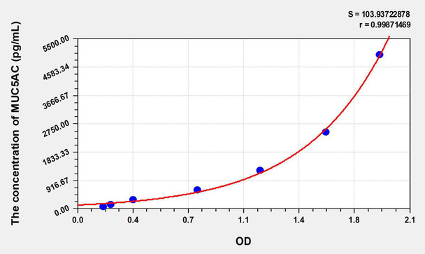 Human MUC5AC (Mucin 5 Subtype AC) ELISA Kit (AEKE06359)