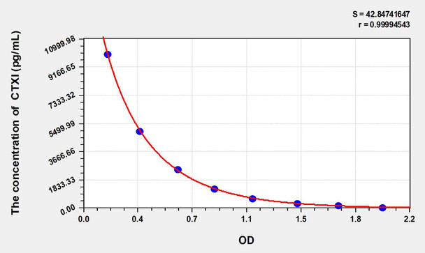 Human CTXI (Cross Linked C-Telopeptide Of Type I Collagen) ELISA Kit (AEKE06361)