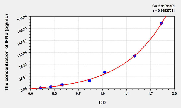 Chicken IFNb (Interferon Beta) ELISA Kit (AEKE06389)