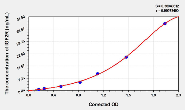 Human IGF2R (Insulin Like Growth Factor 2 Receptor) ELISA (Small Sample Volume) (AEKE06394)