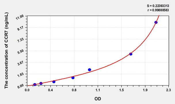 Human CCR7 (Chemokine C-C-Motif Receptor 7) ELISA Kit (AEKE06401)