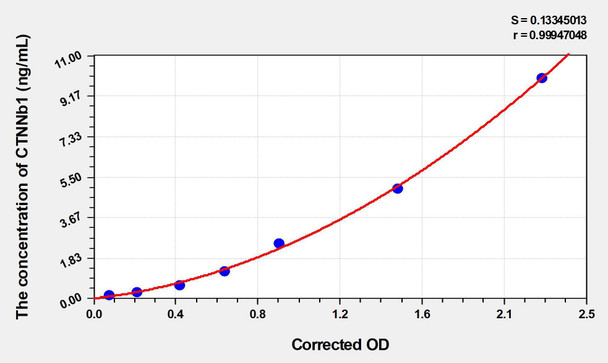Mouse CTNNb1 (Catenin Beta 1) ELISA (Small Sample Volume) (AEKE06404)