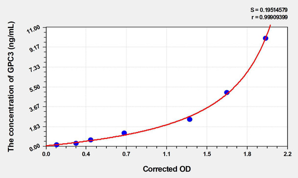 Human GPC3 (Glypican 3) ELISA (Small Sample Volume) (AEKE06408)