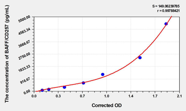 Human BAFF/CD257 (B-Cell Activating Factor) ELISA (Small Sample Volume) (AEKE06412)