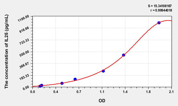 Human IL25 (Interleukin 25) ELISA Kit (AEKE06417)