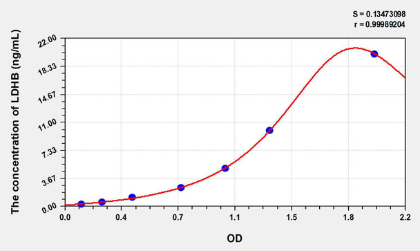 Human LDHB (Lactate Dehydrogenase B) ELISA Kit (AEKE06422)