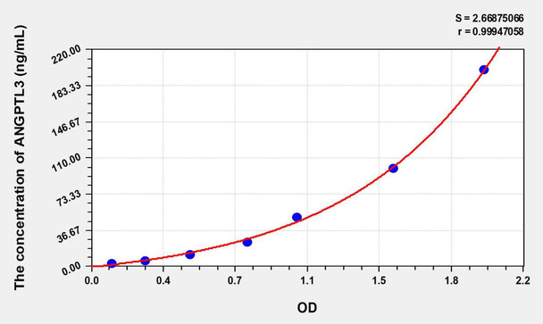 Human ANGPTL3 (Angiopoietin Like Protein 3) ELISA Kit (AEKE06423)