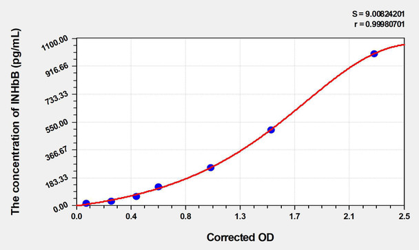 Human INHbB (Inhibin Beta B) ELISA (Small Sample Volume) (AEKE06440)