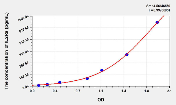 Human IL-2sRa/CD25 (Soluble Interleukin-2 Receptor alpha chain) ELISA Kit (AEKE06442)