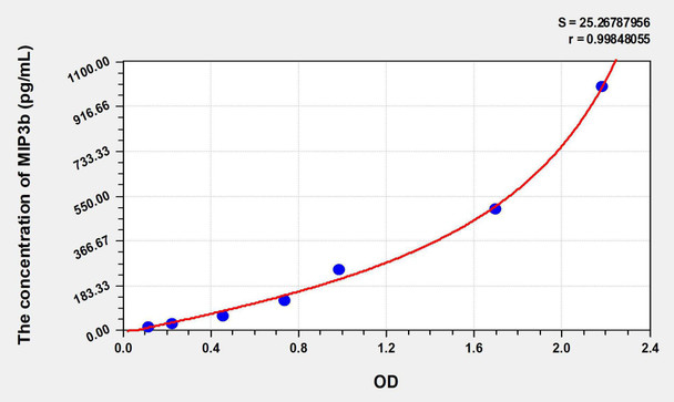 Mouse MIP3b (Macrophage Inflammatory Protein 3 Beta) ELISA Kit (AEKE06448)