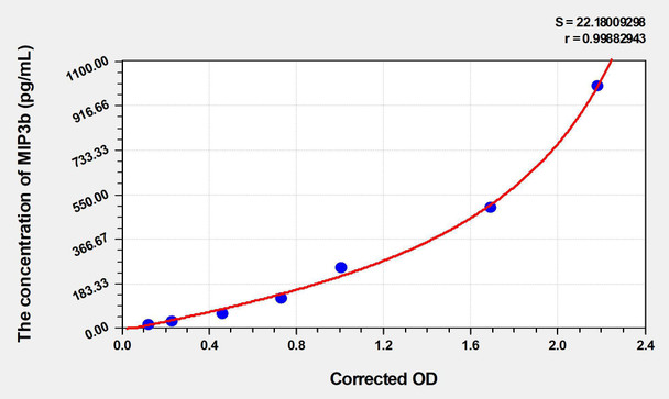 Mouse MIP3b (Macrophage Inflammatory Protein 3 Beta) ELISA (Small Sample Volume) (AEKE06449)