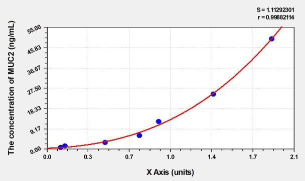 Mouse MUC2 (Mucin 2) ELISA (Small Sample Volume) (AEKE06465)