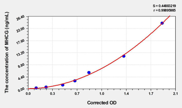 Human MHCG (Major Histocompatibility Complex Class I G) ELISA (Small Sample Volume) (AEKE06493)