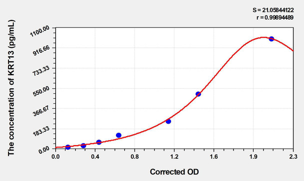 Human KRT13 (Keratin 13) ELISA (Small Sample Volume) (AEKE06502)