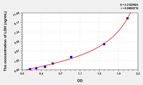Mouse LDH (Lactate Dehydrogenase) ELISA Kit (AEKE06505)
