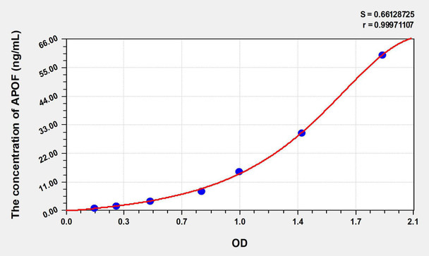 Human APOF (Apolipoprotein F) ELISA Kit (AEKE06510)