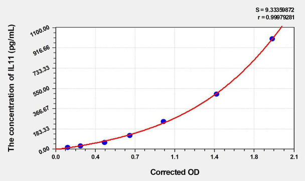 Human IL11 (Interleukin 11) ELISA (Small Sample Volume) (AEKE06518)